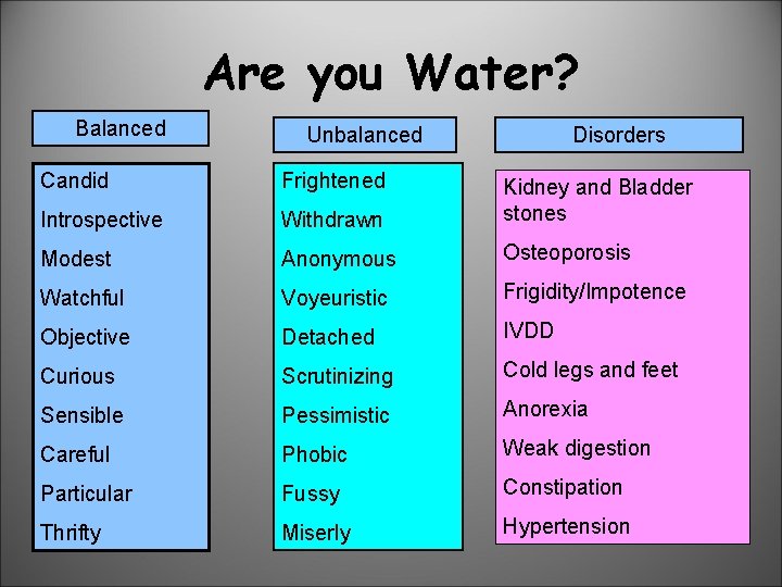 Are you Water? Balanced Unbalanced Disorders Candid Frightened Introspective Withdrawn Kidney and Bladder stones