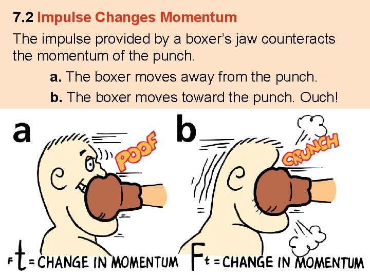 7. 2 Impulse Changes Momentum The impulse provided by a boxer’s jaw counteracts the