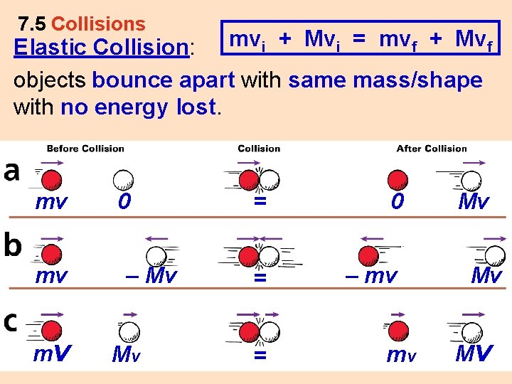 7. 5 Collisions Elastic Collision: mvi + Mvi = mvf + Mvf objects bounce