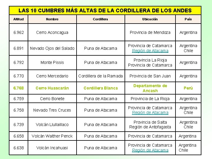 LAS 10 CUMBRES MÁS ALTAS DE LA CORDILLERA DE LOS ANDES Altitud Nombre 6.