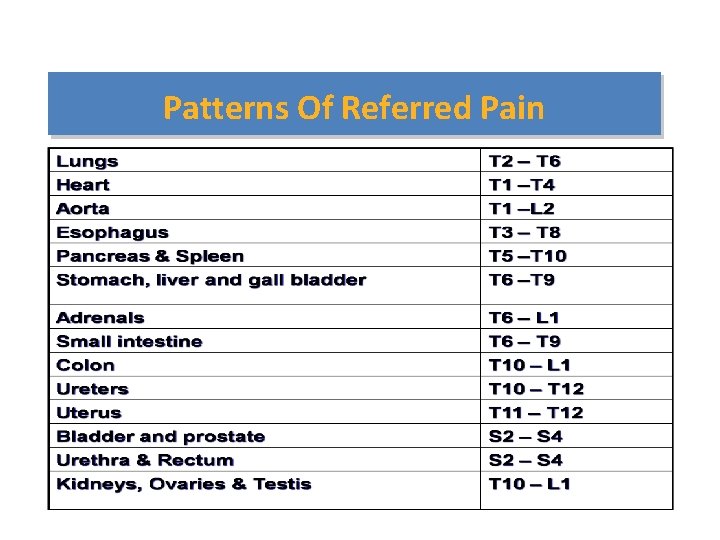 Patterns Of Referred Pain 