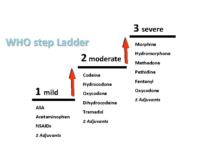 WHO step Ladder 2 moderate Codeine 1 mild ASA Acetaminophen NSAIDs ± Adjuvants Hydrocodone