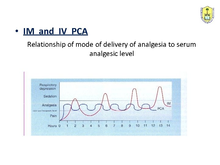  • IM and IV PCA Relationship of mode of delivery of analgesia to