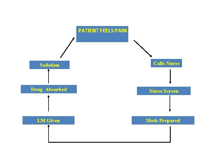 PATIENT FEELS PAIN CYCLE Sedation I. M PRN ANALGESIA Calls Nurse Drug Absorbed Nurse