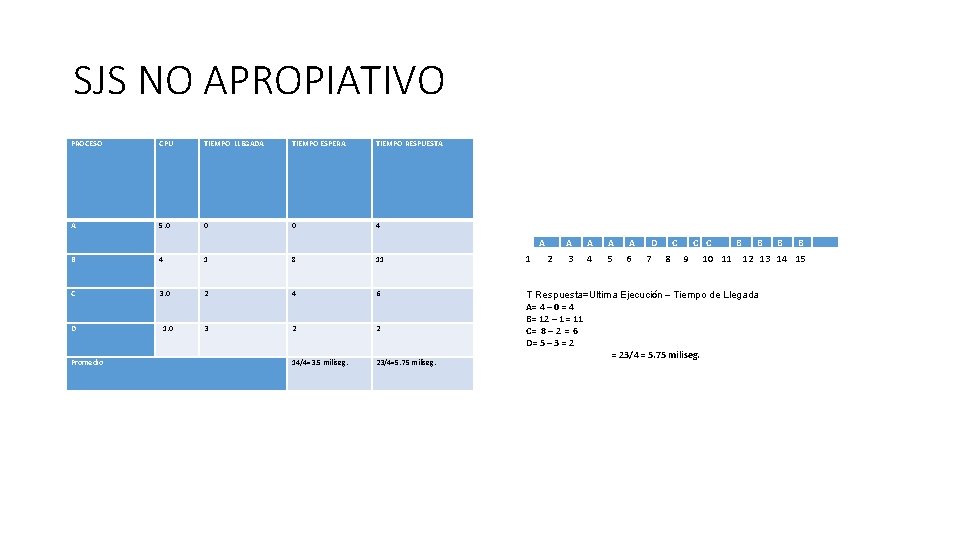 SJS NO APROPIATIVO PROCESO CPU TIEMPO LLEGADA TIEMPO ESPERA TIEMPO RESPUESTA A 5. 0