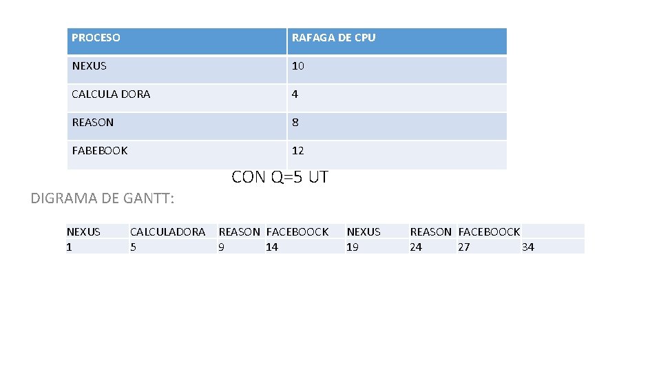 PROCESO RAFAGA DE CPU NEXUS 10 CALCULA DORA 4 REASON 8 FABEBOOK 12 DIGRAMA