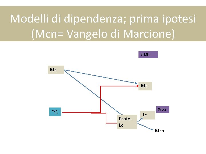 Modelli di dipendenza; prima ipotesi (Mcn= Vangelo di Marcione) S(Mt) Mc Mt *Q Proto.