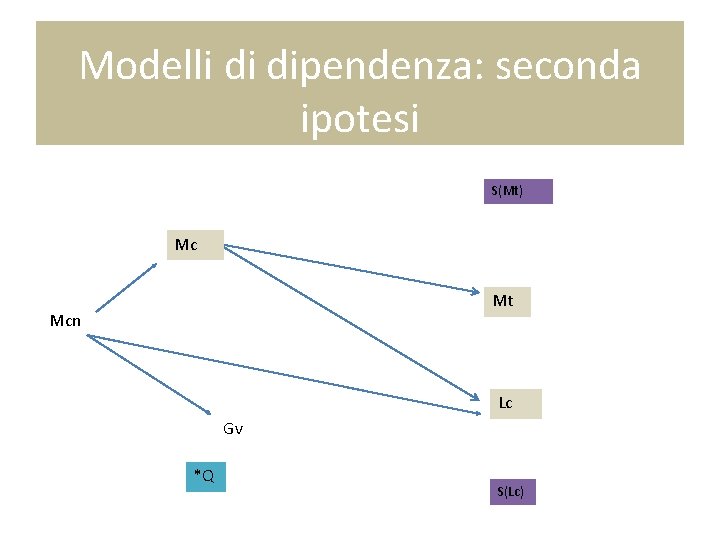 Modelli di dipendenza: seconda ipotesi S(Mt) Mc Mt Mcn Lc Gv *Q S(Lc) 