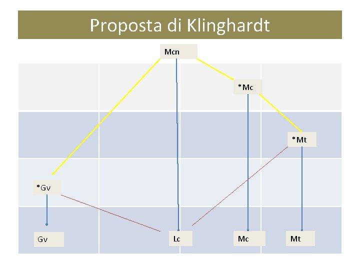 Proposta di Klinghardt Mcn *Mc *Mt *Gv Gv Lc Mc Mt 