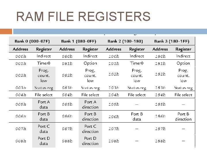 RAM FILE REGISTERS 