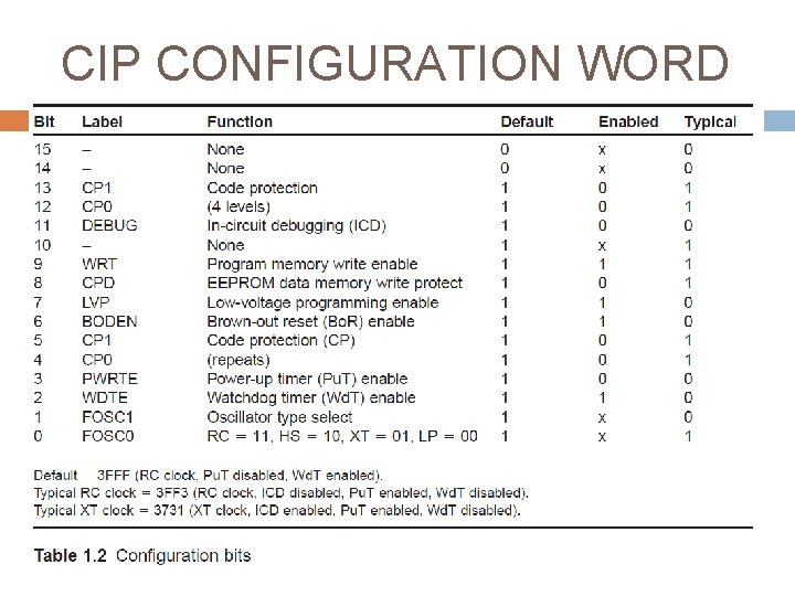 CIP CONFIGURATION WORD CIP CONFIGURATION WORD