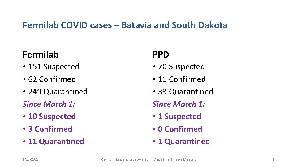 Fermilab COVID cases – Batavia and South Dakota Fermilab PPD • 151 Suspected •