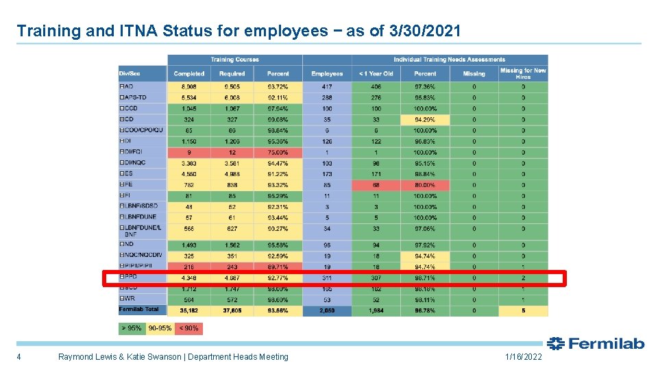 Training and ITNA Status for employees – as of 3/30/2021 4 Raymond Lewis &