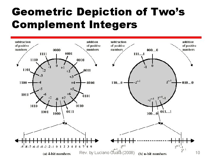 Geometric Depiction of Two’s Complement Integers Rev. by Luciano Gualà (2008) 8 - 10