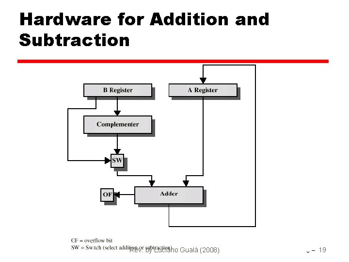 Hardware for Addition and Subtraction Rev. by Luciano Gualà (2008) 8 - 19 