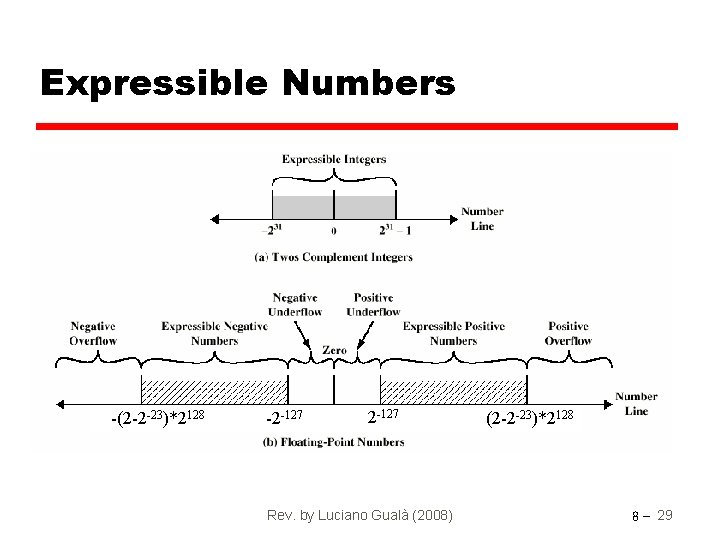 Expressible Numbers -(2 -2 -23)*2128 -2 -127 Rev. by Luciano Gualà (2008) (2 -2