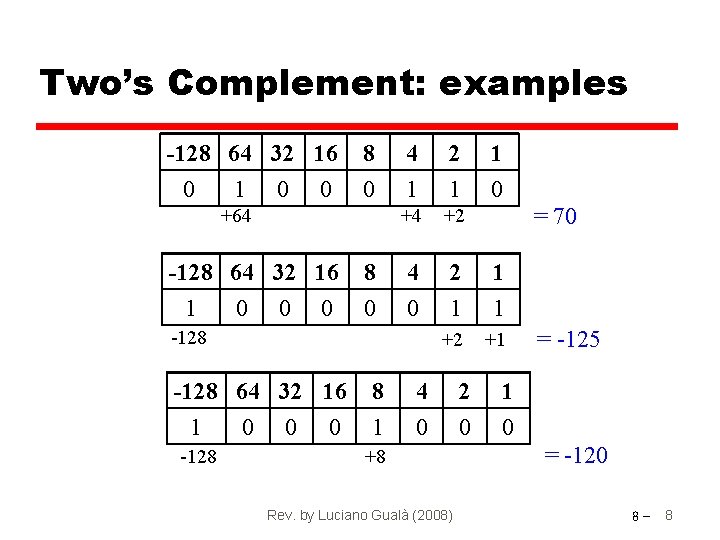 Two’s Complement: examples -128 64 32 16 0 1 0 0 8 4 2