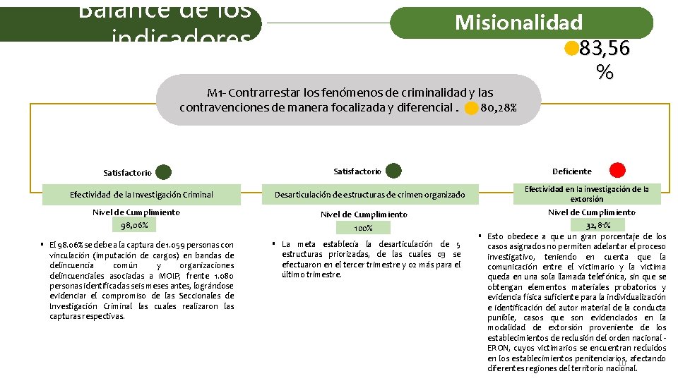 Balance de los indicadores Misionalidad 83, 56 % M 1 - Contrarrestar los fenómenos