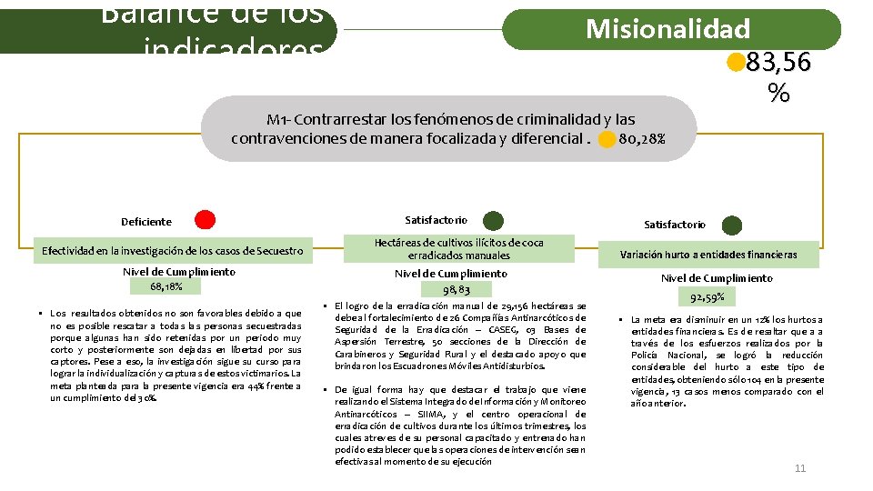 Balance de los indicadores Misionalidad 83, 56 % M 1 - Contrarrestar los fenómenos