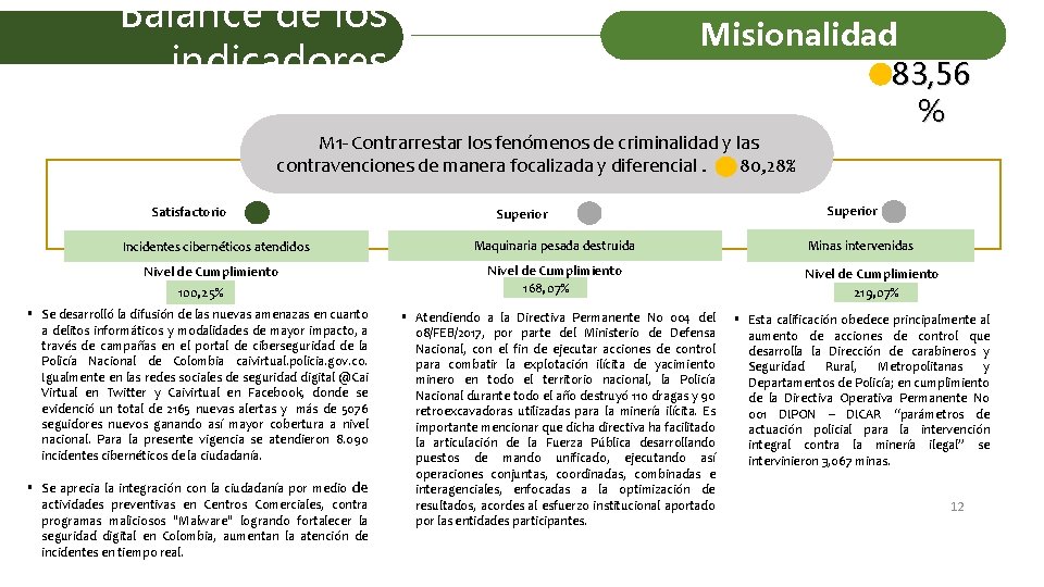 Balance de los indicadores Misionalidad 83, 56 % M 1 - Contrarrestar los fenómenos