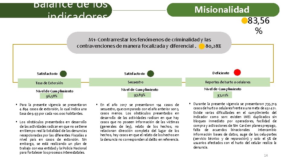 Balance de los indicadores Misionalidad 83, 56 % M 1 - Contrarrestar los fenómenos