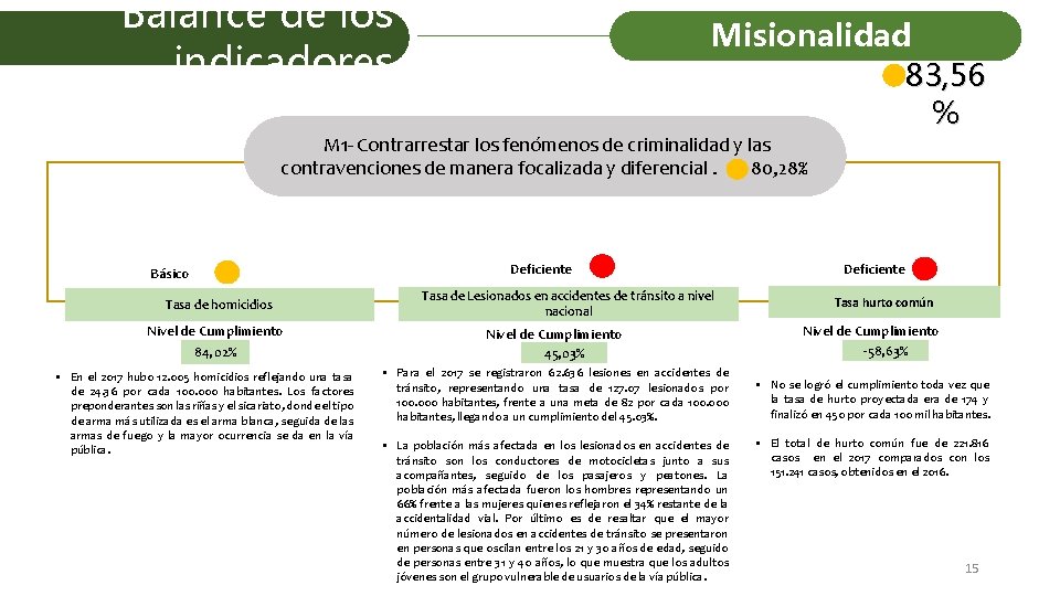 Balance de los indicadores Misionalidad 83, 56 % M 1 - Contrarrestar los fenómenos