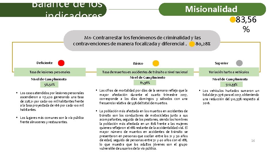 Balance de los indicadores Misionalidad 83, 56 % M 1 - Contrarrestar los fenómenos