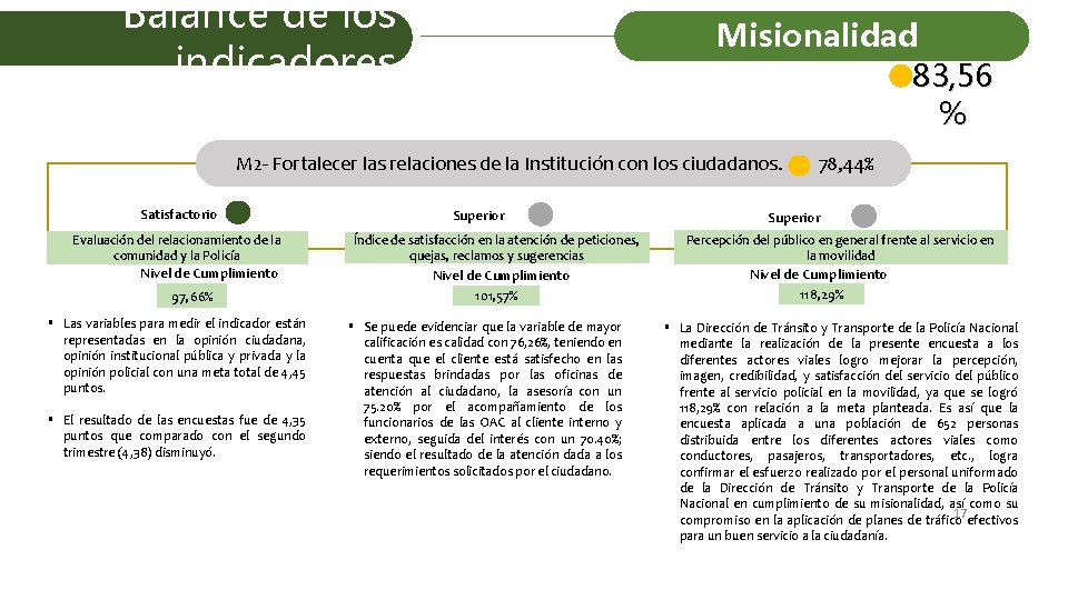 Balance de los indicadores Misionalidad 83, 56 % M 2 - Fortalecer las relaciones