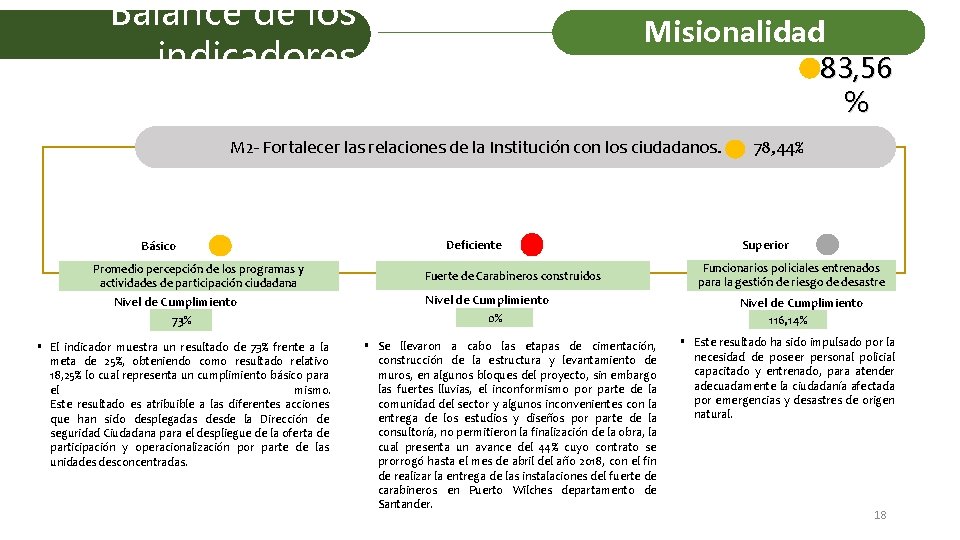 Balance de los indicadores Misionalidad 83, 56 % M 2 - Fortalecer las relaciones