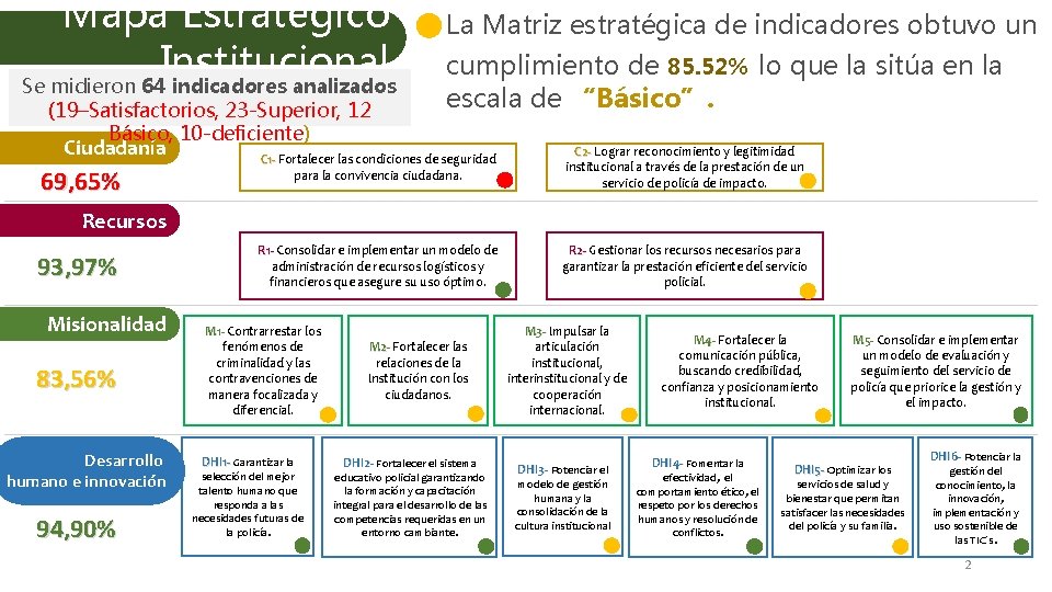 Mapa Estratégico Institucional Se midieron 64 indicadores analizados (19–Satisfactorios, 23 -Superior, 12 Básico, 10