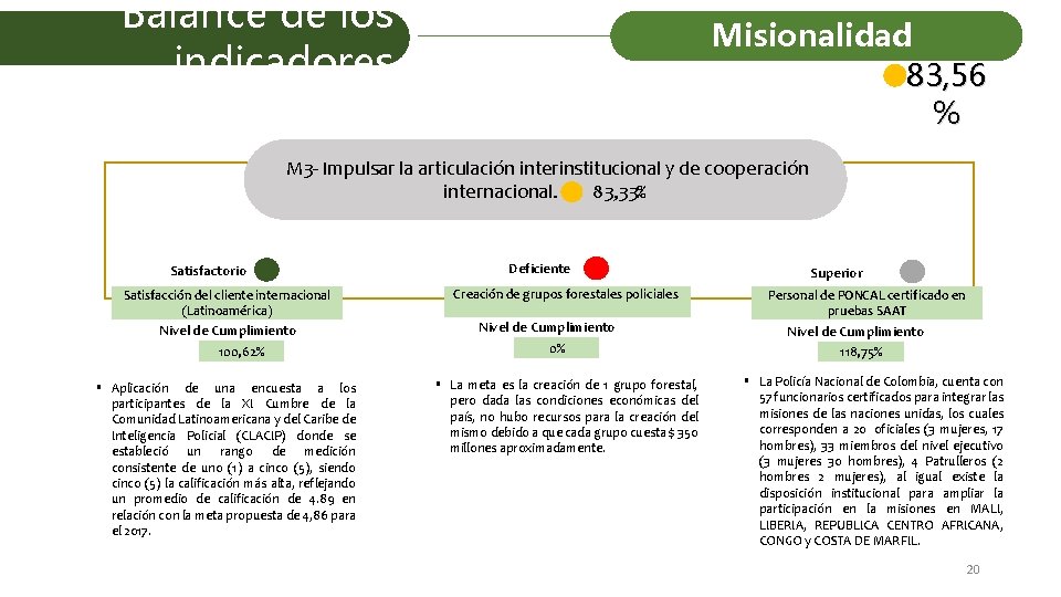 Balance de los indicadores Misionalidad 83, 56 % M 3 - Impulsar la articulación