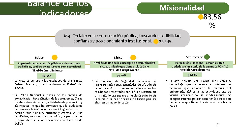 Balance de los indicadores Misionalidad 83, 56 % M 4 - Fortalecer la comunicación