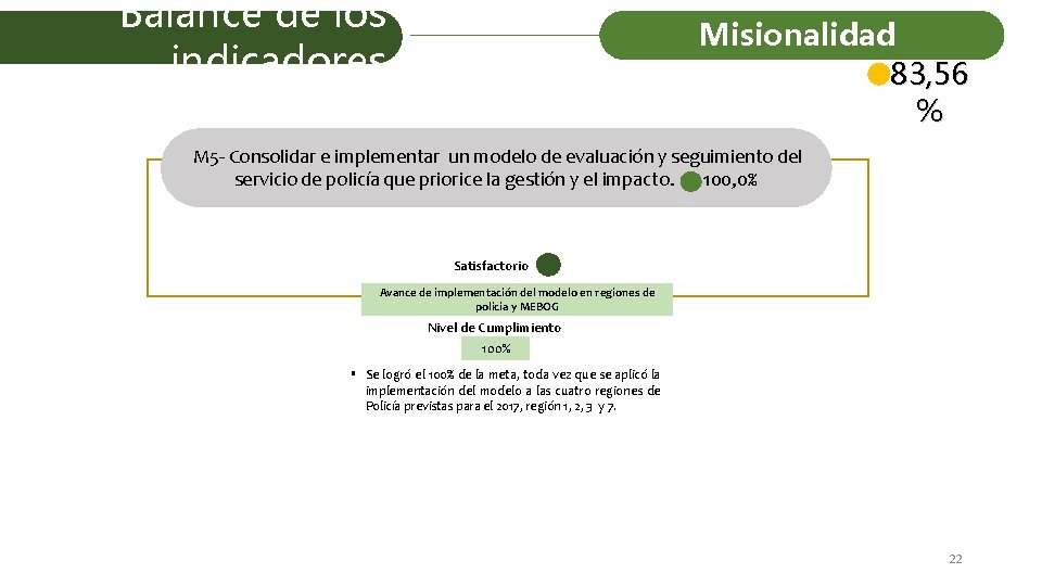 Balance de los indicadores Misionalidad 83, 56 % M 5 - Consolidar e implementar