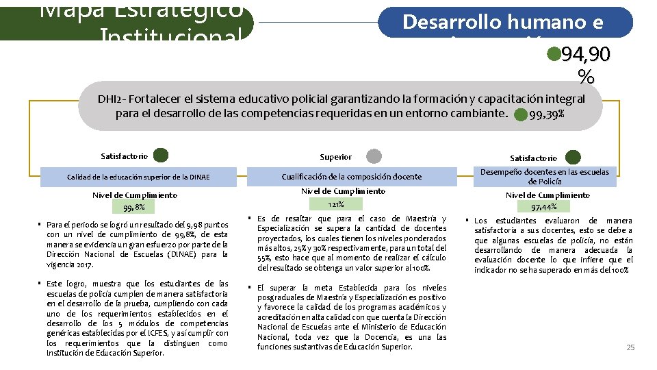 Mapa Estratégico Institucional Desarrollo humano e innovación 94, 90 % DHI 2 - Fortalecer