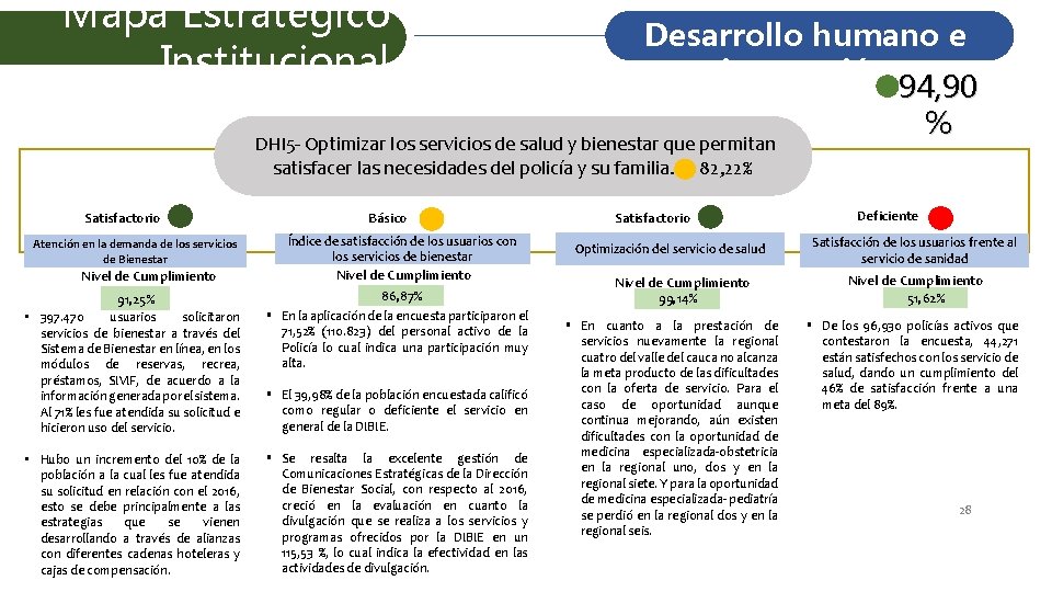 Mapa Estratégico Institucional Desarrollo humano e innovación 94, 90 % DHI 5 - Optimizar