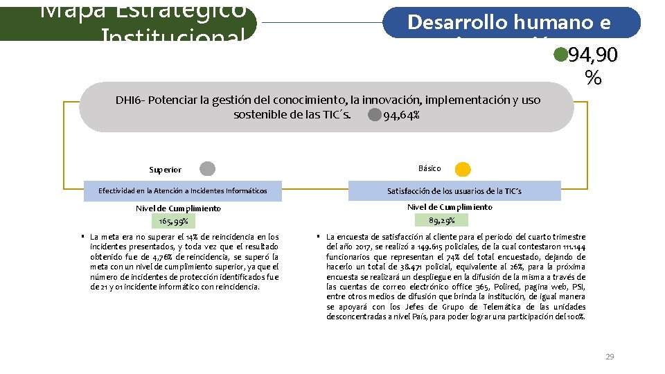 Mapa Estratégico Institucional Desarrollo humano e innovación 94, 90 % DHI 6 - Potenciar