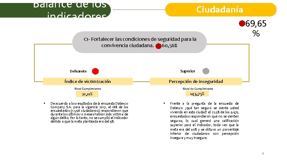 Balance de los indicadores Ciudadanía C 1 - Fortalecer las condiciones de seguridad para