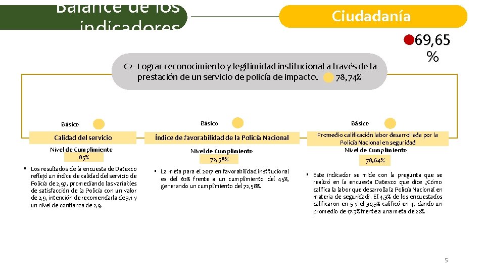 Balance de los indicadores Ciudadanía C 2 - Lograr reconocimiento y legitimidad institucional a