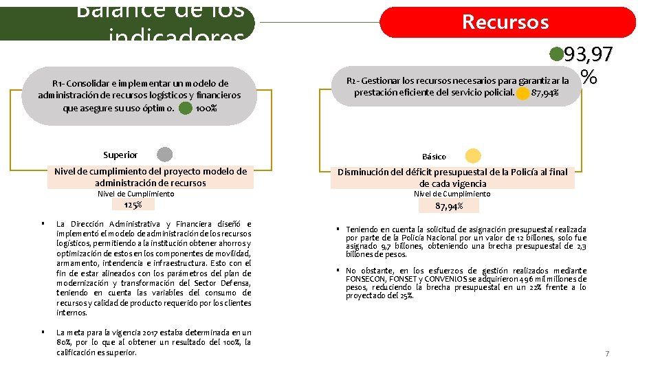 Balance de los indicadores R 1 - Consolidar e implementar un modelo de administración