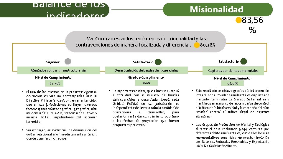 Balance de los indicadores Misionalidad 83, 56 % M 1 - Contrarrestar los fenómenos