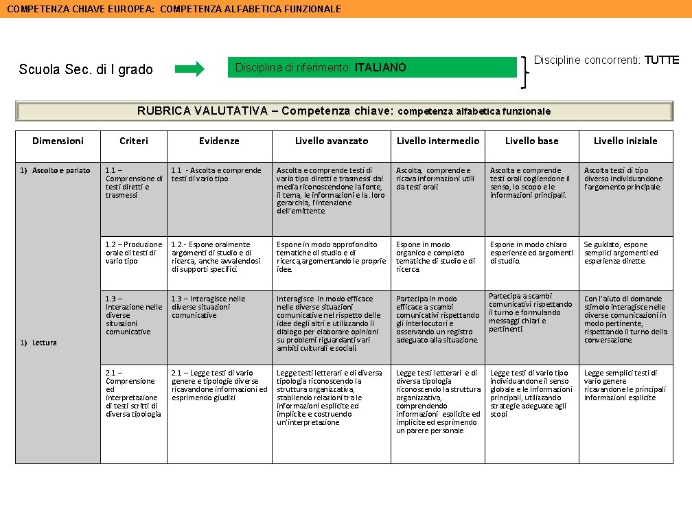 COMPETENZA CHIAVE EUROPEA: COMPETENZA ALFABETICA FUNZIONALE Scuola Sec. di I grado Disciplina di riferimento: