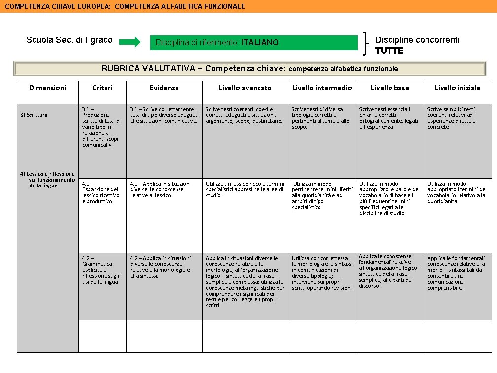 COMPETENZA CHIAVE EUROPEA: COMPETENZA ALFABETICA FUNZIONALE Scuola Sec. di I grado Discipline concorrenti: TUTTE