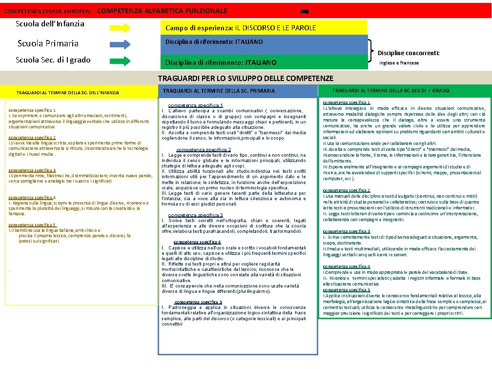 COMPETENZA CHIAVE EUROPEA: COMPETENZA ALFABETICA FUNZIONALE Scuola dell’Infanzia Campo di esperienza: IL DISCORSO E