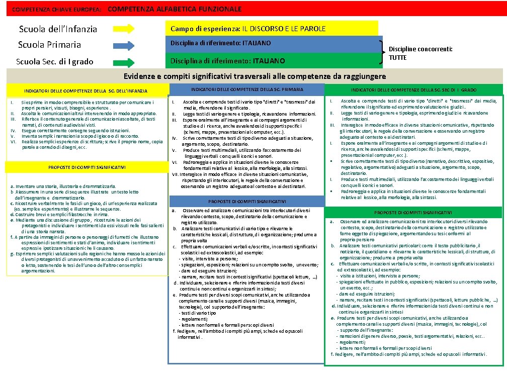 COMPETENZA CHIAVE EUROPEA: COMPETENZA ALFABETICA FUNZIONALE Scuola dell’Infanzia Campo di esperienza: IL DISCORSO E