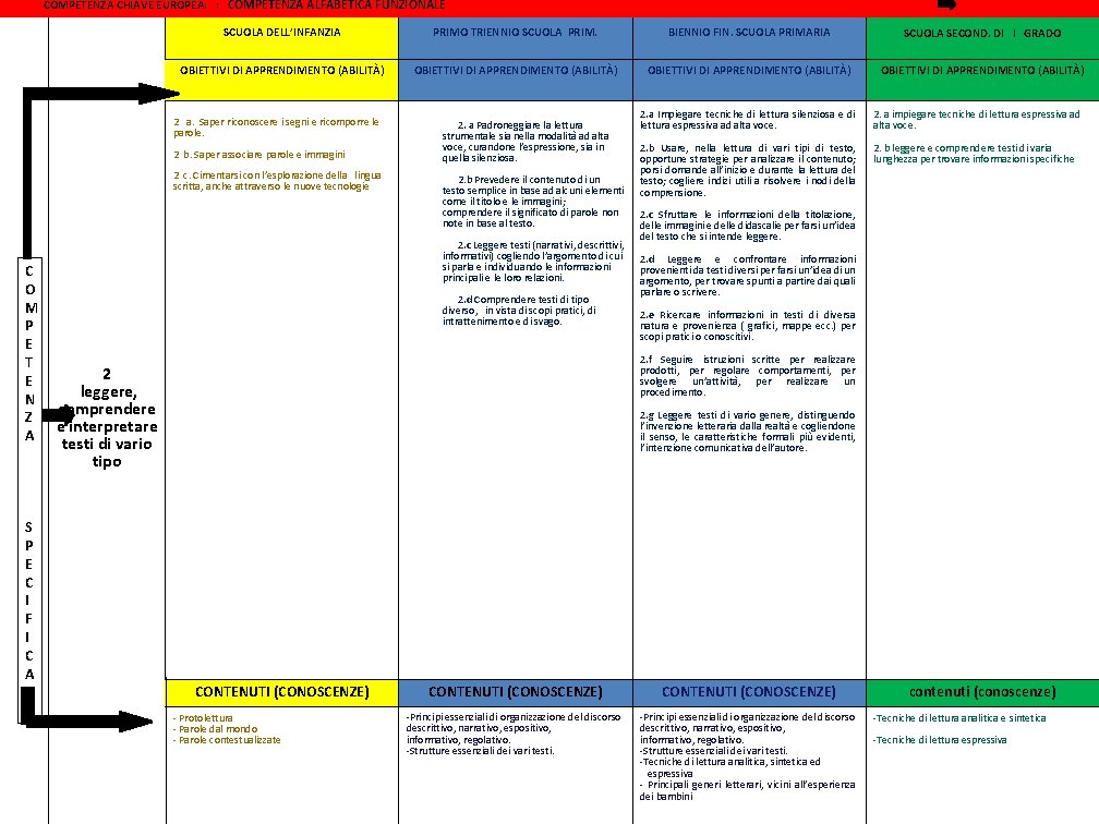 COMPETENZA CHIAVE EUROPEA: : COMPETENZA ALFABETICA FUNZIONALE SCUOLA DELL’INFANZIA PRIMO TRIENNIO SCUOLA PRIM. BIENNIO