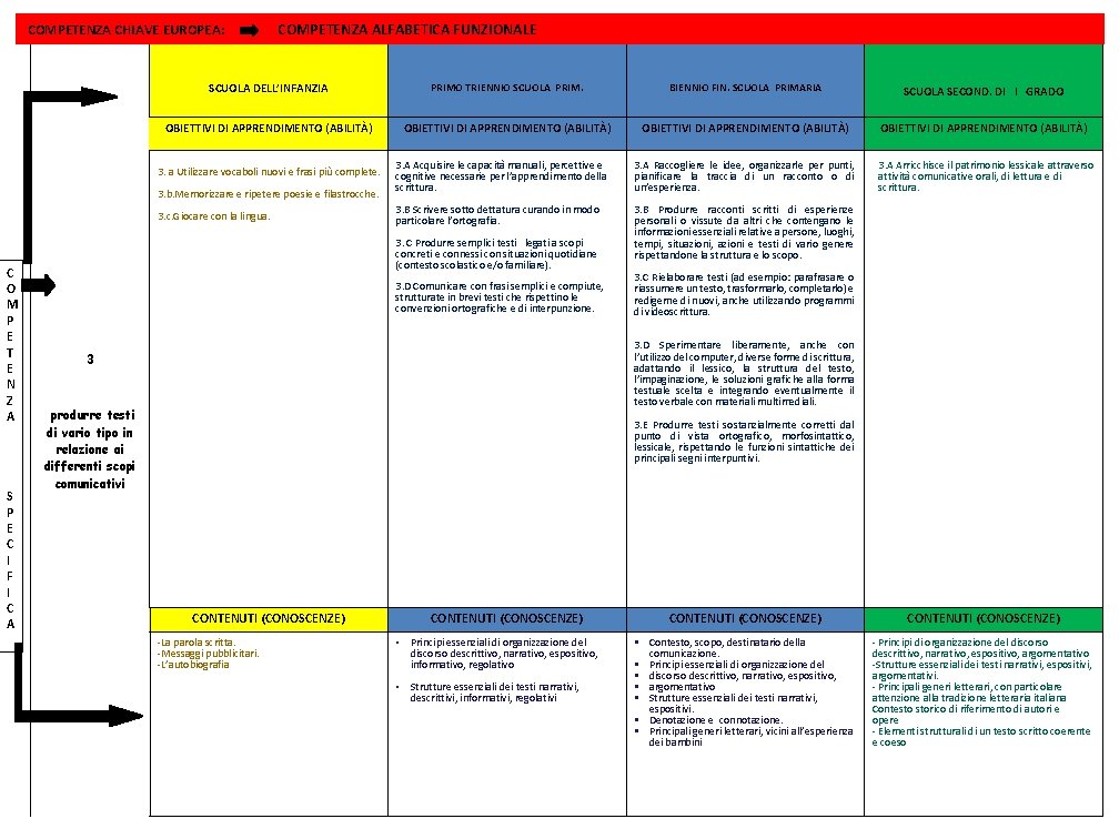 COMPETENZA CHIAVE EUROPEA: COMPETENZA ALFABETICA FUNZIONALE SCUOLA DELL’INFANZIA PRIMO TRIENNIO SCUOLA PRIM. BIENNIO FIN.