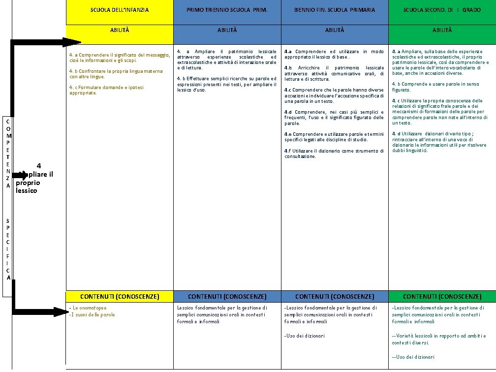 SCUOLA DELL’INFANZIA PRIMO TRIENNIO SCUOLA PRIM. BIENNIO FIN. SCUOLA PRIMARIA SCUOLA SECOND. DI I