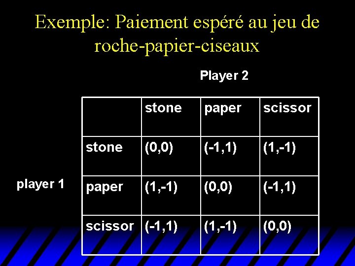 Exemple: Paiement espéré au jeu de roche-papier-ciseaux Player 2 player 1 stone paper scissor Exemple: Paiement espéré au jeu de roche-papier-ciseaux Player 2 player 1 stone paper scissor