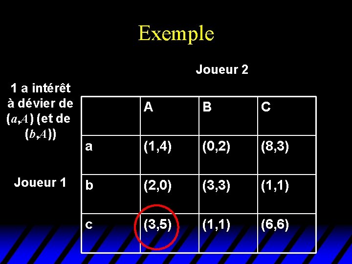 Exemple Joueur 2 1 a intérêt à dévier de (a, A) (et de (b, Exemple Joueur 2 1 a intérêt à dévier de (a, A) (et de (b,