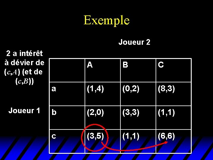 Exemple Joueur 2 2 a intérêt à dévier de (c, A) (et de (c, Exemple Joueur 2 2 a intérêt à dévier de (c, A) (et de (c,